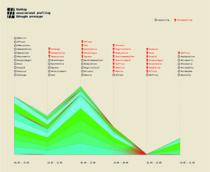 Figure 2: Issue proile of #drought on Twitter over time, Noortje Marres, Carolin Gerlitz, Alessandro Brunetti (2012)