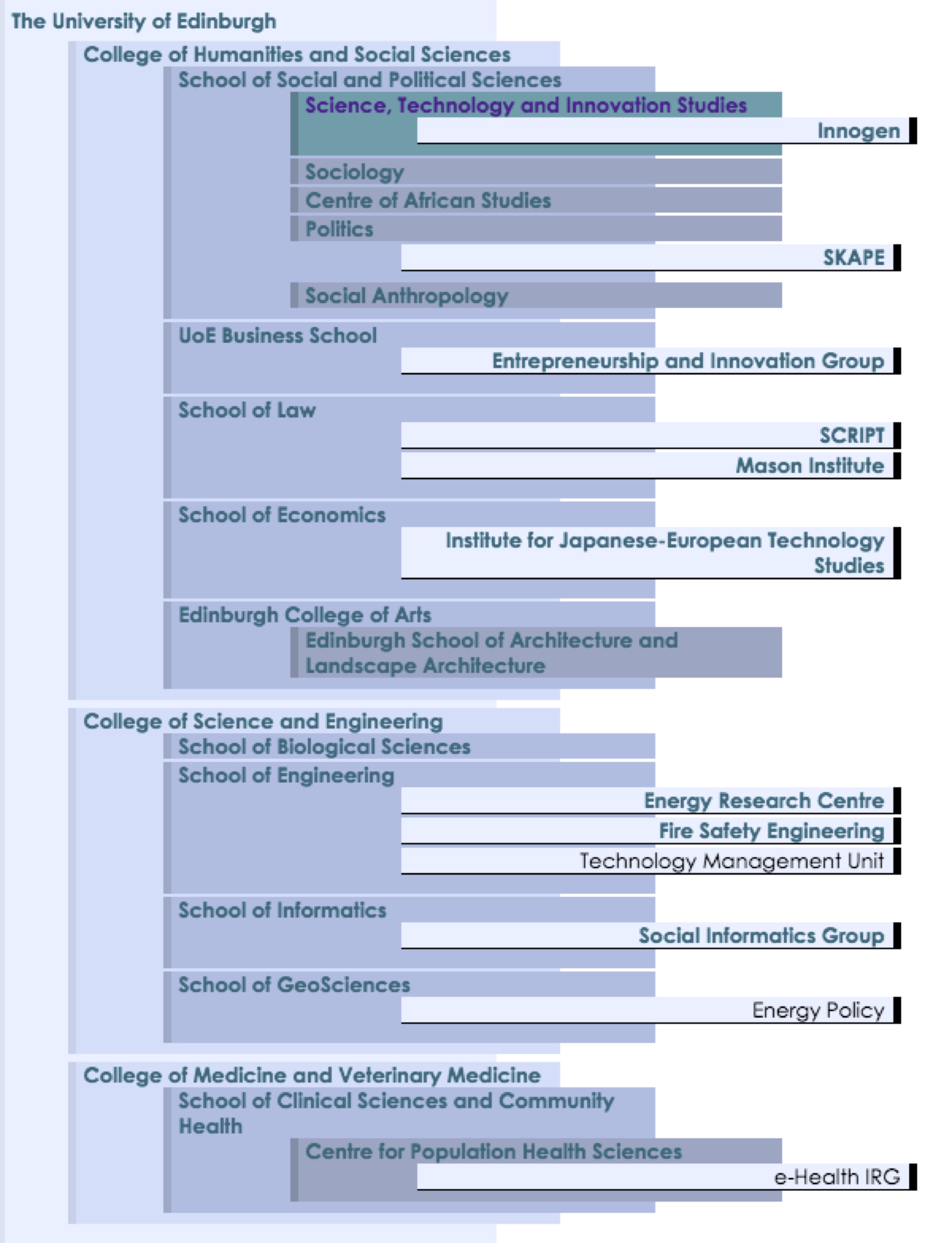 Figure 3: Science, Technology and Innovation Studies: Interdisciplinary Engagements across The University of Edinburgh Courtesy of R. Williams